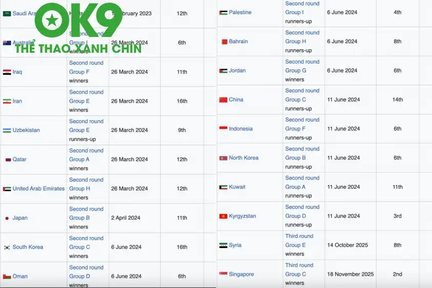 Danh sách 20 đội đầu tiên dự VCK Asian Cup 2027 Danh sách 20 đội đầu tiên dự VCK Asian Cup 2027