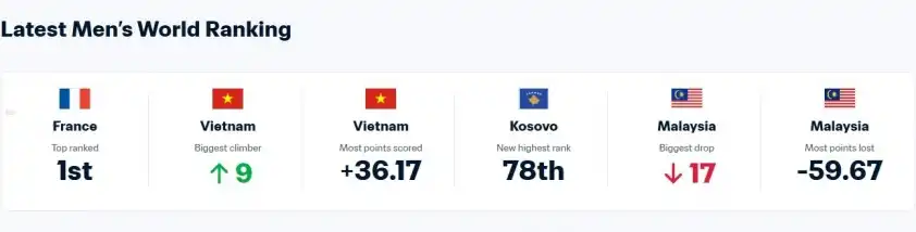 ĐT Việt Nam tăng trưởng mạnh mẽ nhất thế giới ở BXH FIFA tháng 4/2026 ĐT Việt Nam tăng trưởng mạnh mẽ nhất thế giới ở BXH FIFA tháng 4/2026