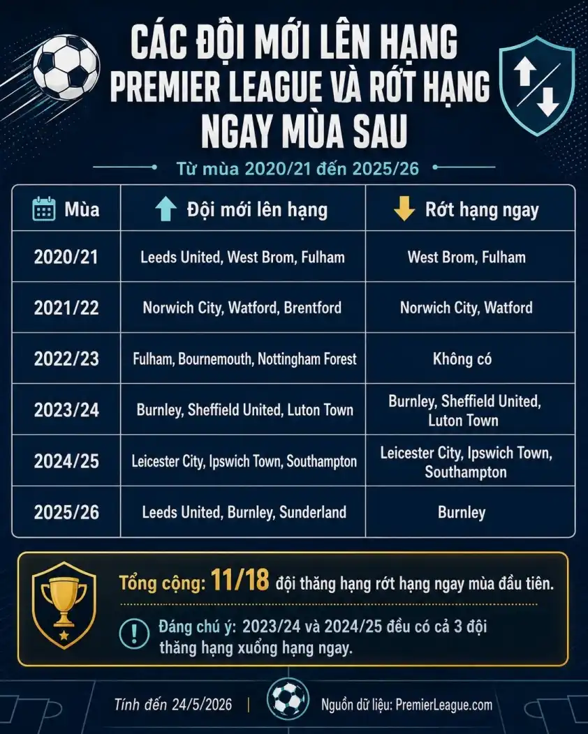 Ba tân binh Ngoại hạng Anh 2026/27 Ba tân binh Ngoại hạng Anh 2026/27