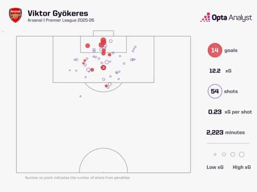 Thông số của Viktor Gyokeres mùa này (Ảnh: Opta)